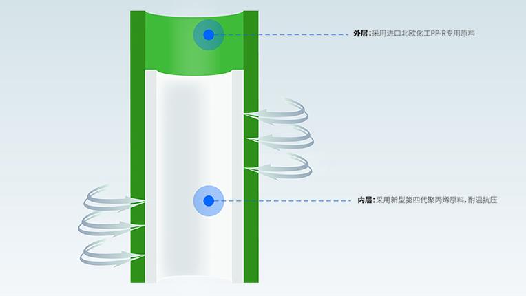 ppr雙色管是什么意思？以龍勝安居雙層管為例輕松掌握
