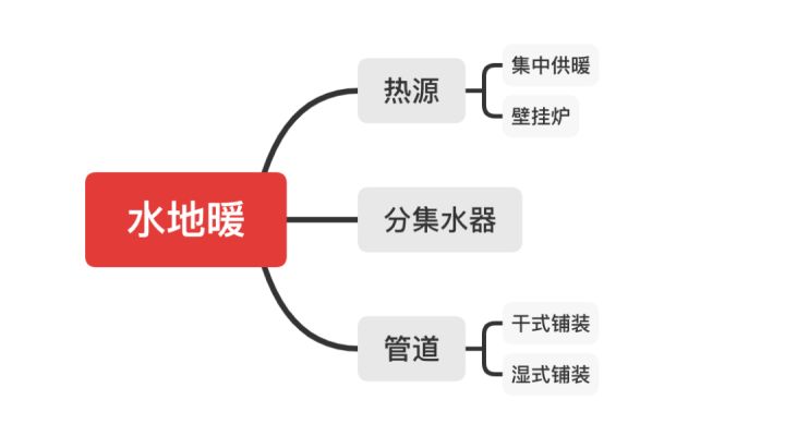 水地暖好還是電地暖好？四大核心問題對比助你靈活選擇！